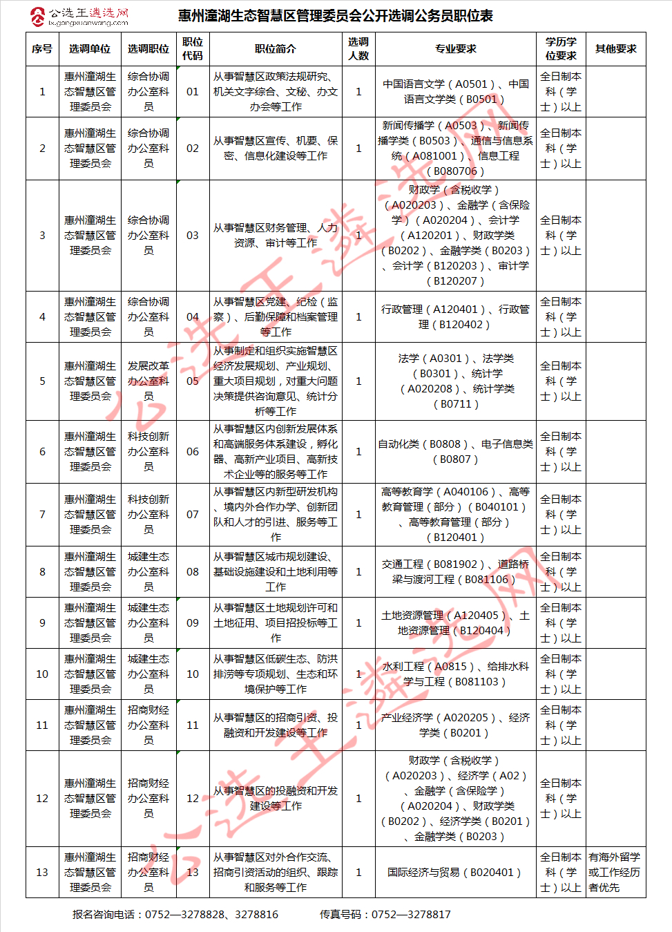 惠州潼湖生态智慧区管理委员会公开选调公务员职位表.jpg