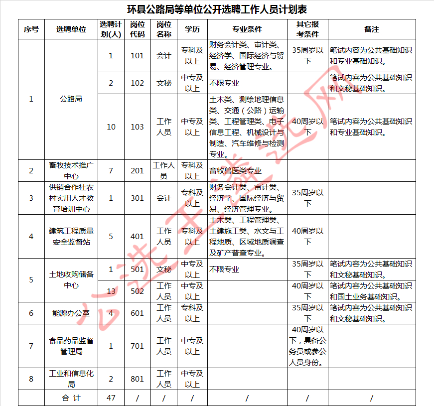 环县公路局等单位公开选聘工作人员计划表.jpg