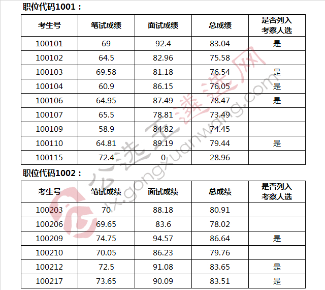 高要区纪委监委2018年公开选调公务员总成绩.jpg