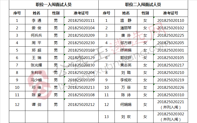 抚州市党风廉政教育中心公开选调工作人员入闱面试人员名单.jpg