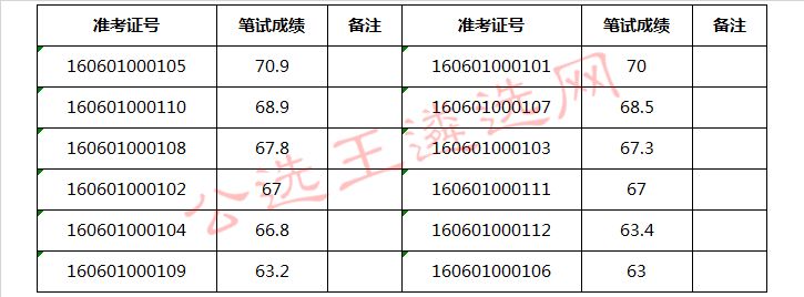 湘乡市委巡察办公开选调工作人员笔试成绩.jpg