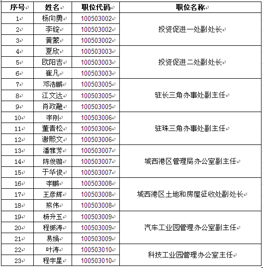 九江经济技术开发区（出口加工区）面试名单.png