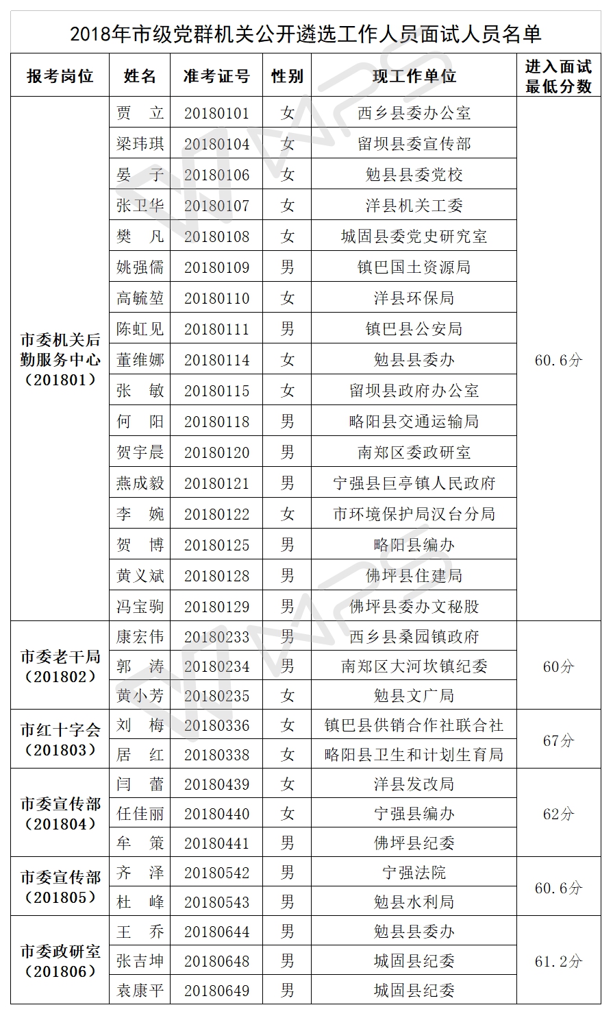 汉中市2018年市级党群机关公开遴选工作人员面试名单.jpg