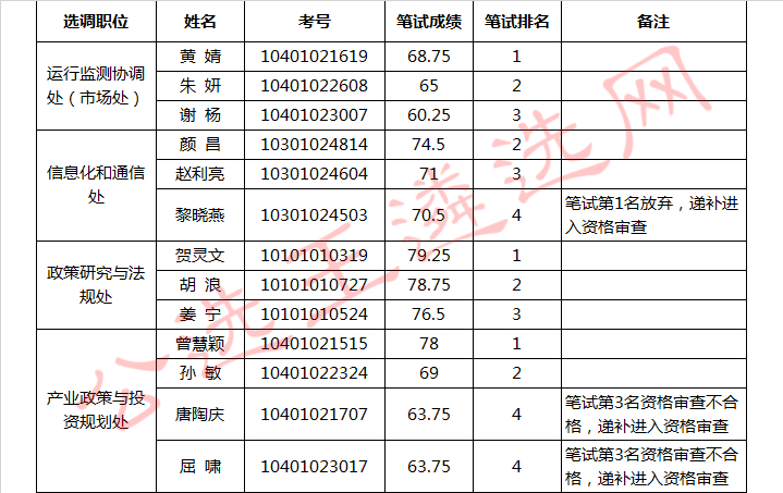 长沙市经济和信息化委员会面试名单.jpg