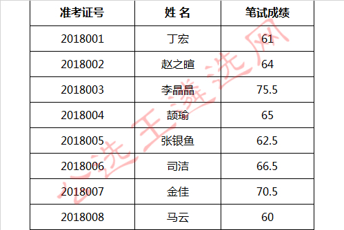 兰州市安全生产监督管理局公开遴选工作人员笔试成绩.jpg