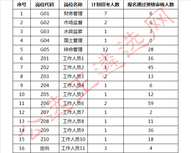 各岗位报名通过资格初审情况.jpg