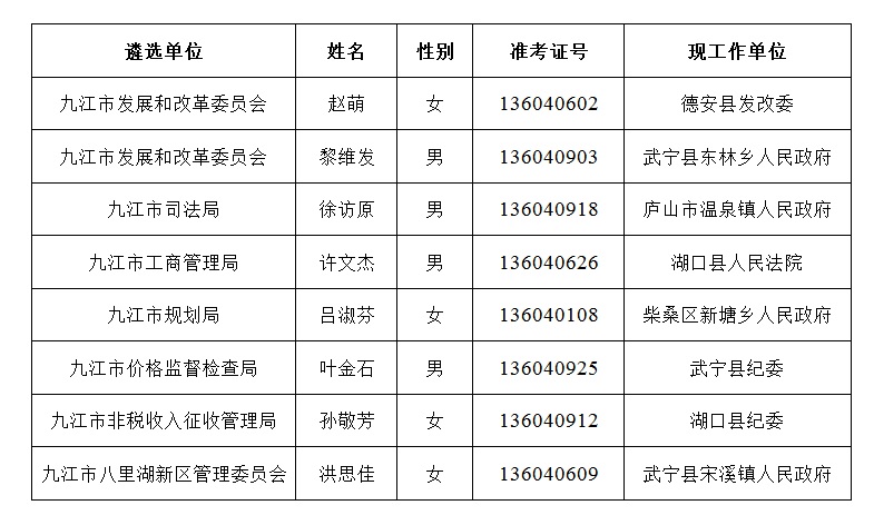 九江市2018年上半年市直行政单位公开遴选公务员（参照管理单位工作人员）拟遴选人员公示.jpg