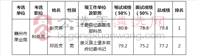 赣州市果业局公开考选工作人员入闱考察人员名单.jpg