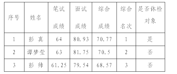 长沙市城市管理和行政执法局公开选调工作人员进入体检人员名单.png