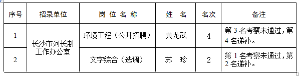 2018年长沙市水务局所属事业单位公开招聘（选调）工作人员第二批拟录取人员公示.png