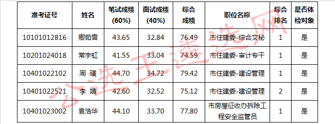 长沙市住房和城乡建设委员会、长沙市城市房屋征收和补偿管理办公室体检对象.jpg