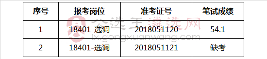 肥西县2018年县民族宗教和外事侨务局公开选调工作人员笔试成绩.jpg