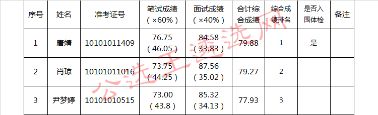 中共长沙市直属机关工作委员会2018年公开选调公务员综合成绩排名情况.jpg