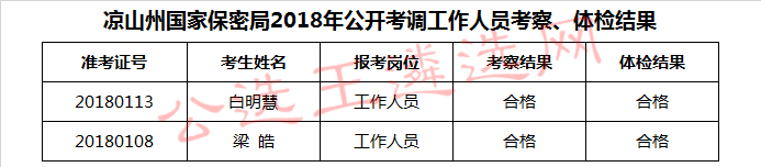 凉山州国家保密局2018年公开考调工作人员考察、体检结果.jpg