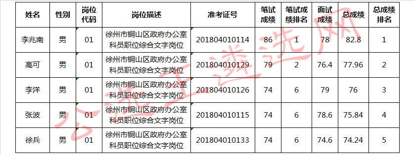 徐州市铜山区政府办公室公开选调工作人员体检人员名单.jpg