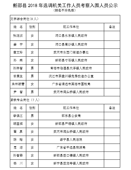 新邵县2018年选调机关工作人员考察入围人员公示.png