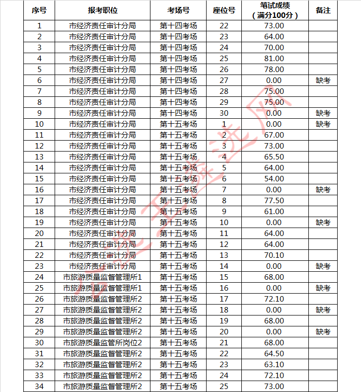 巢湖市2018年度部分事业单位面向全省公开选调工作人员笔试成绩.jpg