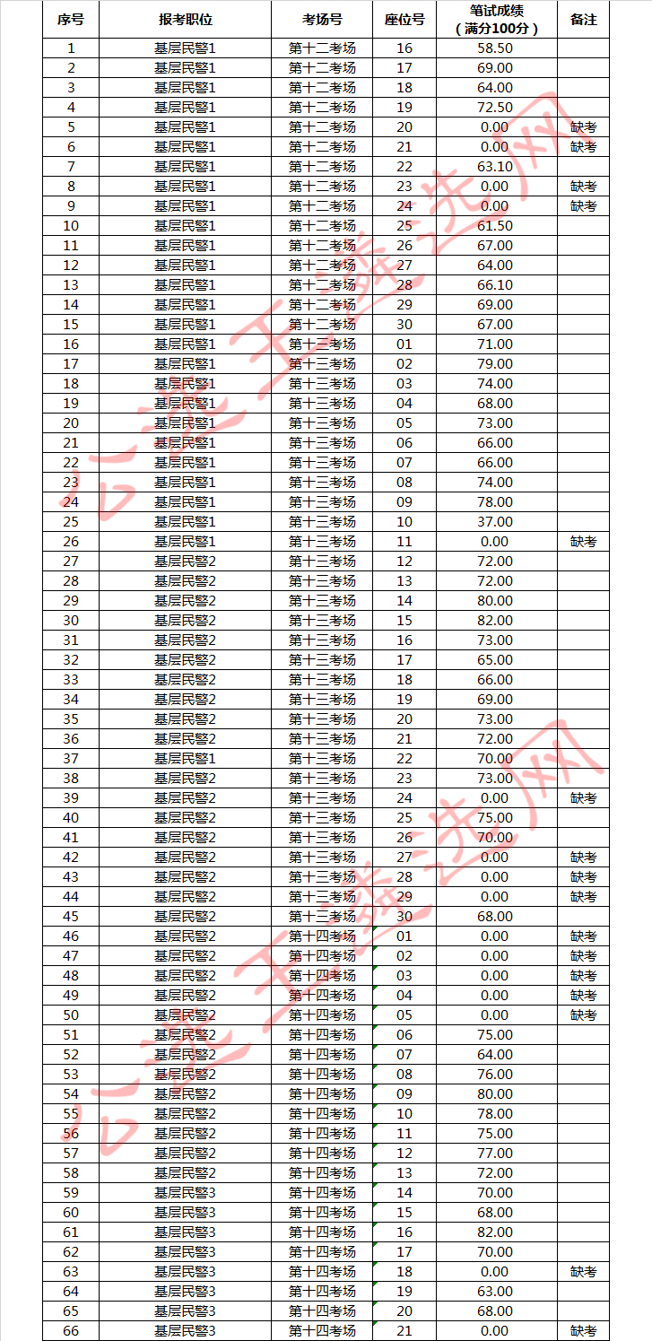 巢湖市公安局选调人民警察笔试成绩.jpg