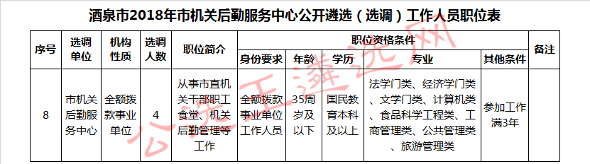 酒泉市2018年市机关后勤服务中心公开遴选（选调）工作人员职位表.jpg