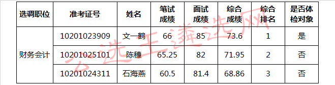 长沙市体育局公开选调公务员进入体检人员名单.jpg