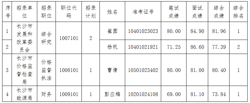 长沙市发改委系统公开选调公务员体检名单.png