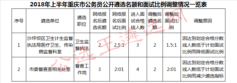 2018年上半年重庆市公务员公开遴选名额和面试比例调整情况一览表.jpg