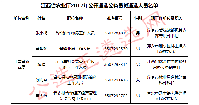 江西省农业厅2017年公开遴选公务员拟遴选人员名单.jpg