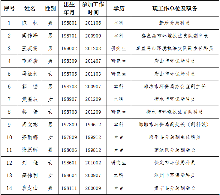 河北雄安新区生态环境局科级及以下干部公开选调拟选调人员名单公示（第一批）.png