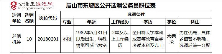 眉山市东坡区公开选调公务员职位表.jpg