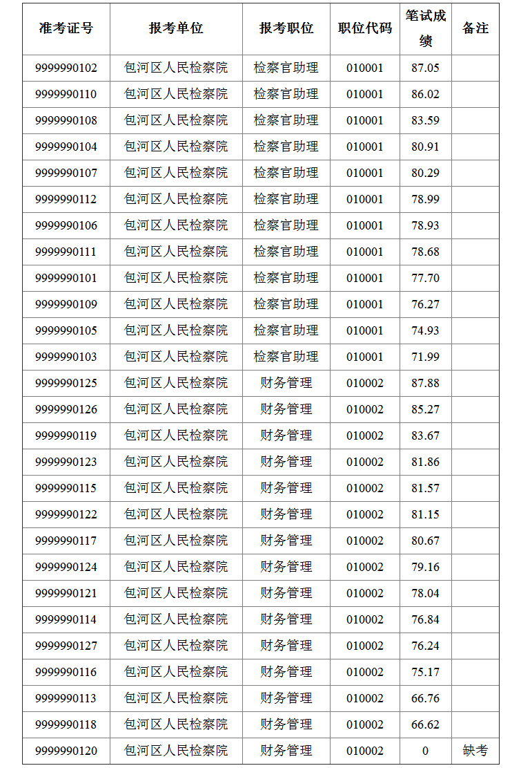 合肥市包河区人民检察院面向全省选调工作人员笔试成绩.png