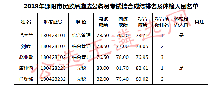 2018年邵阳市民政局遴选公务员考试综合成绩排名及体检入围名单.jpg