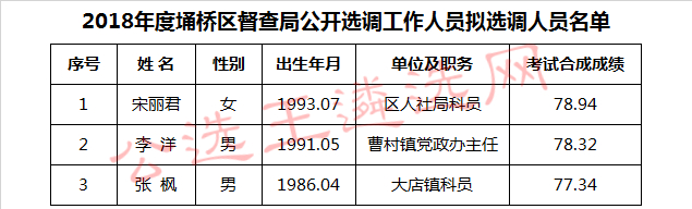 2018年度埇桥区督查局公开选调工作人员拟选调人员名单.jpg