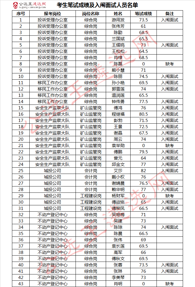 考生笔试成绩及入闱面试人员名单.jpg