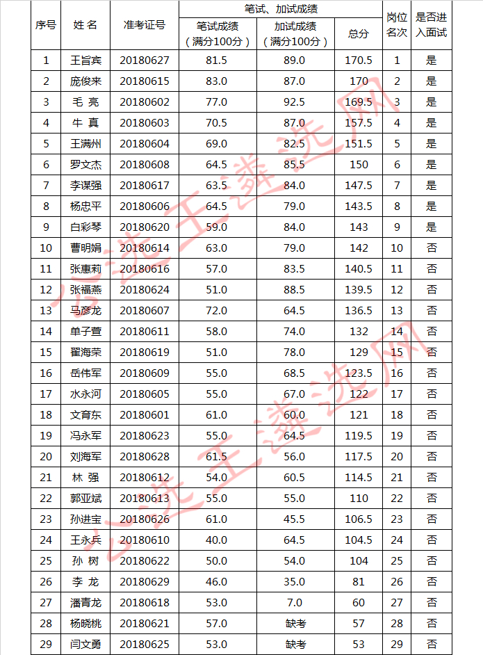 临洮县委办公室公开选调工作人员笔试、加试成绩及进入面试名单.jpg