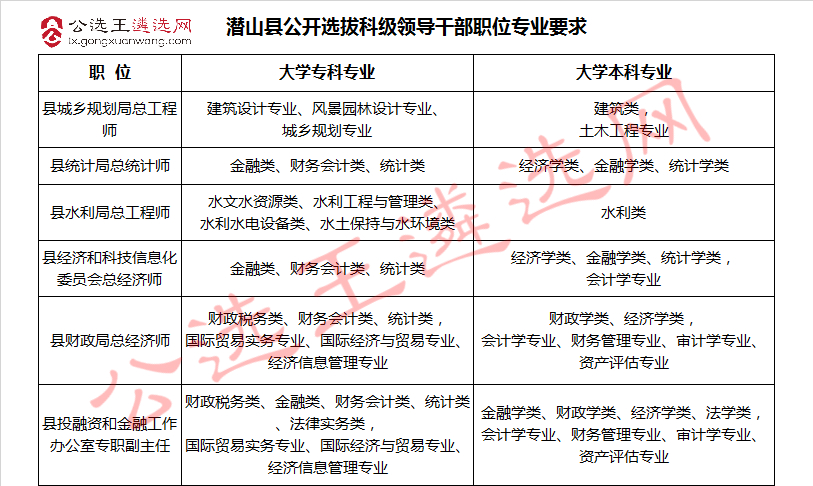 潜山县公开选拔科级领导干部职位专业要求.jpg