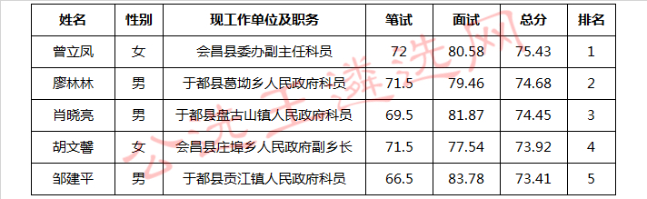 赣州市委老干部局下属参公单位市老年大学办公室公开考选工作人员入闱考察人员名单.jpg