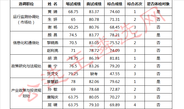 长沙市经济和信息化委员会公开选调工作人员进入体检人员名单.jpg