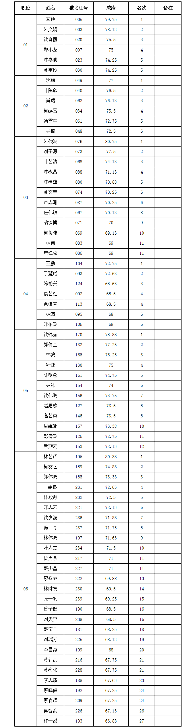 2018年漳州市纪委监委公开遴选工作人员入围面试人员名单.png