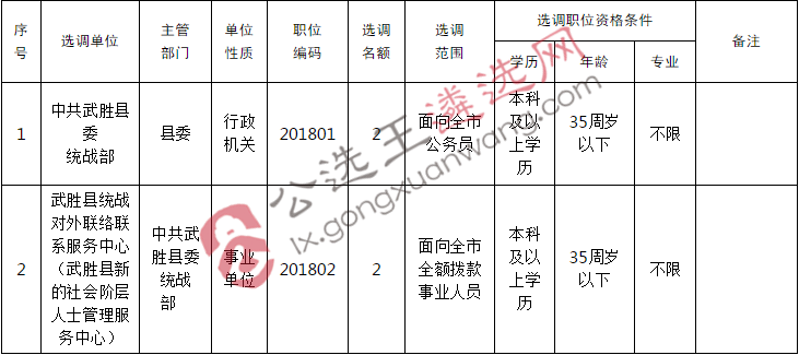 中共武胜县委统战部公开选调工作人员职位表.png