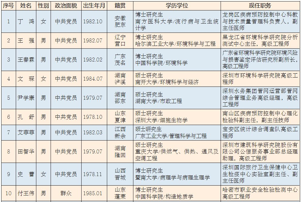 深圳市选调紧缺专业人才到街道任职人选名单（按姓氏笔画排序）.png