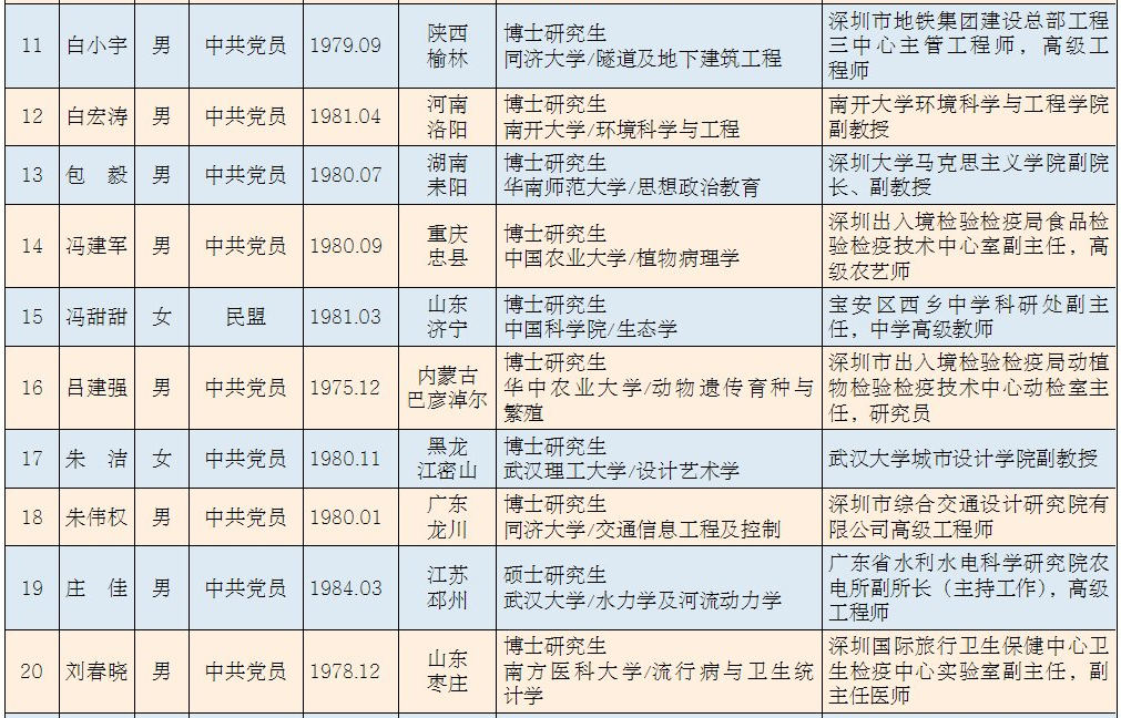 深圳市选调紧缺专业人才到街道任职人选名单（按姓氏笔画排序）2.png