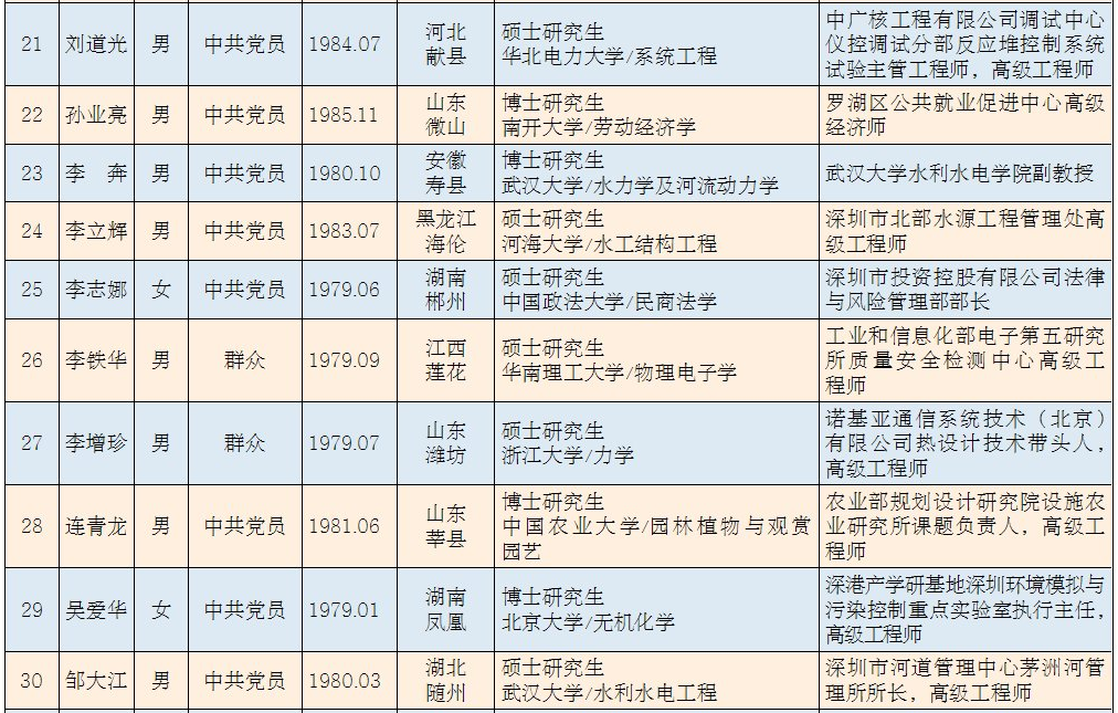 深圳市选调紧缺专业人才到街道任职人选名单（按姓氏笔画排序）3.png