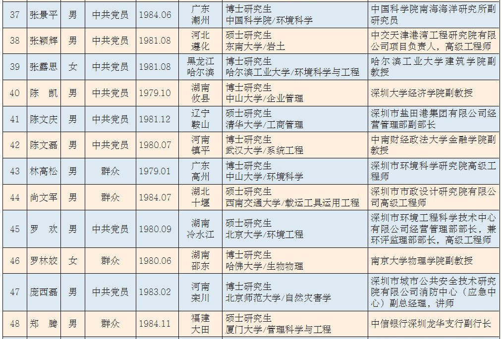 深圳市选调紧缺专业人才到街道任职人选名单（按姓氏笔画排序）5.png