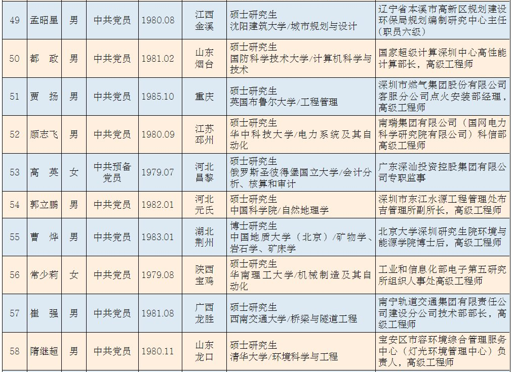 深圳市选调紧缺专业人才到街道任职人选名单（按姓氏笔画排序）6.png