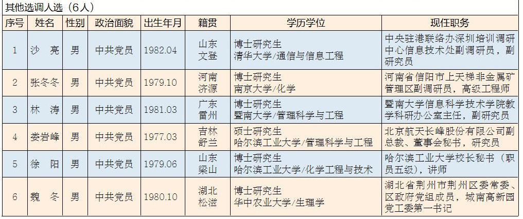 深圳市选调紧缺专业人才到街道任职人选名单（按姓氏笔画排序）8.png