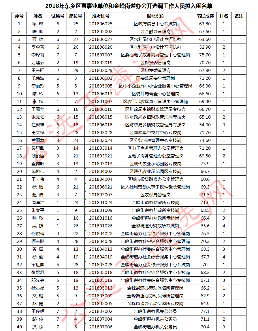 2018年东乡区直事业单位和金峰街道办公开选调工作人员拟入闱名单.jpg