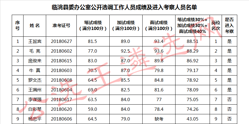 临洮县委办公室公开选调工作人员成绩及进入考察人员名单.jpg
