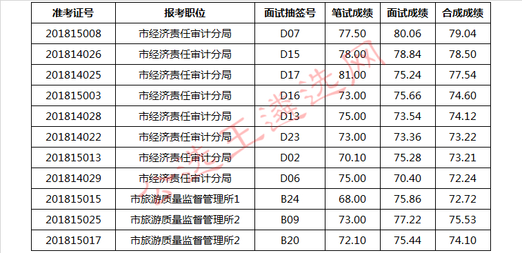 巢湖市2018年度部分事业单位面向全省公开选调工作人员面试成绩暨考试总成绩.jpg