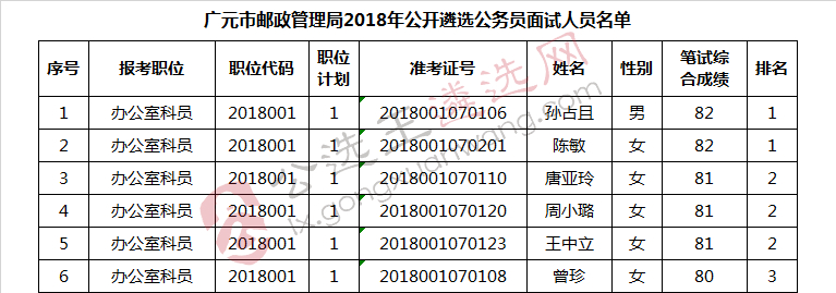 广元市邮政管理局2018年公开遴选公务员面试人员名单.jpg