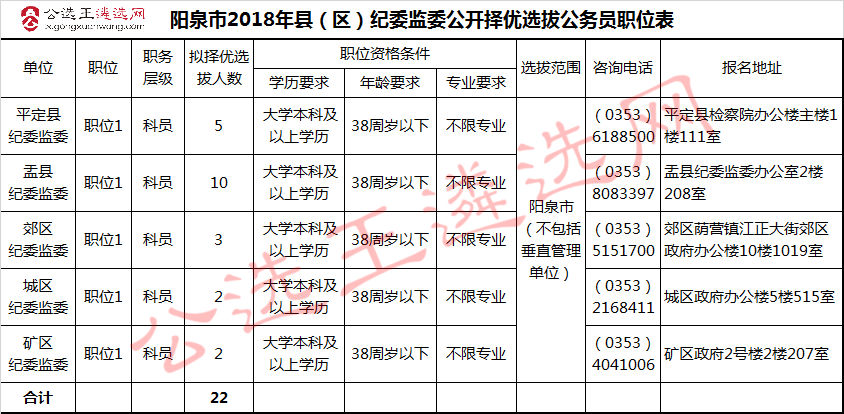阳泉市2018年县（区）纪委监委公开择优选拔公务员职位表.jpg